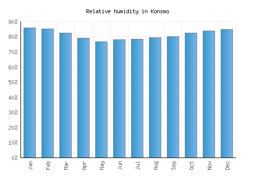 Konsmo relative humidity averages