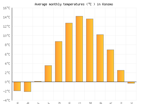 Konsmo average temperature chart (Celsius)