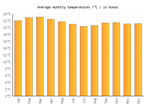 Konso average temperature chart (Celsius)