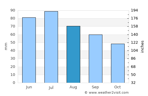 Konstantinovo average rain in August