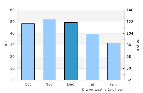 Konstantinovo average rain in December