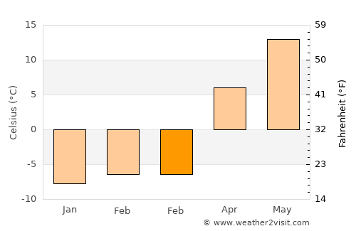 Konstantinovo average temperature in February