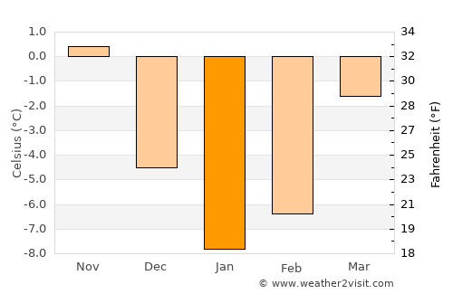 Konstantinovo average temperature in January