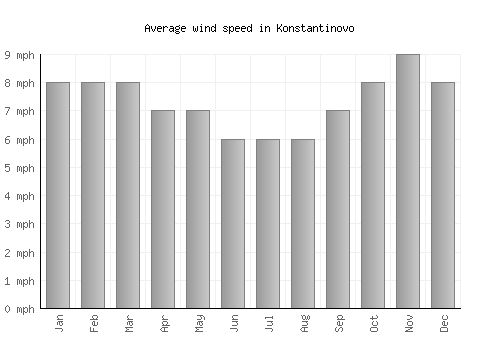 Konstantinovo average winspeed by month (mph)