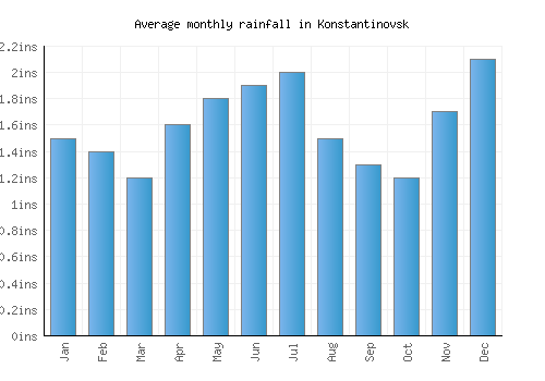 Konstantinovsk monthly rainfall chart (inches)