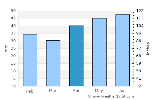 Konstantinovsk average rain in April