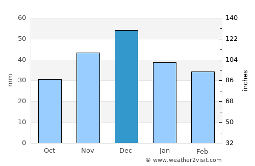 Konstantinovsk average rain in December