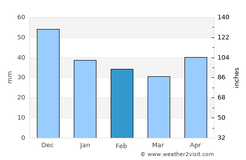 Konstantinovsk average rain in February