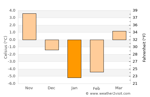 Konstantinovsk average temperature in January