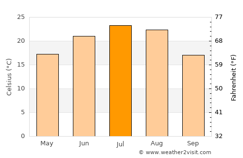 Konstantinovsk average temperature in July
