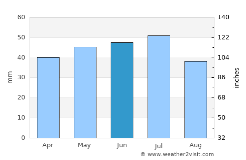 Konstantinovsk average rain in June