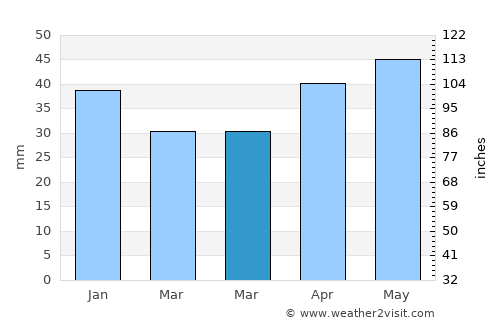 Konstantinovsk average rain in March