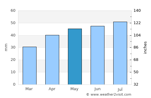 Konstantinovsk average rain in May
