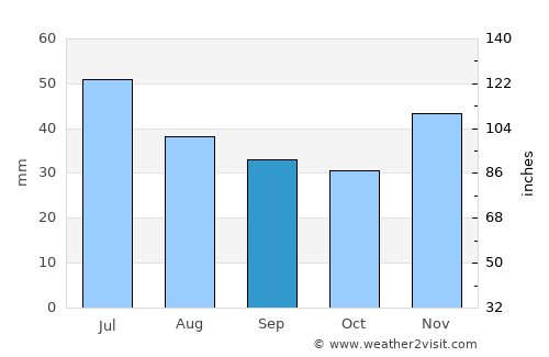 Konstantinovsk average rain in September