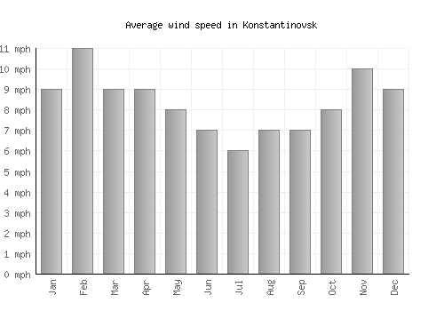 Konstantinovsk average winspeed by month (mph)