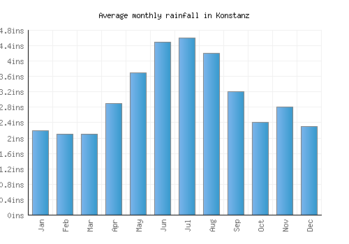 Konstanz monthly rainfall chart (inches)