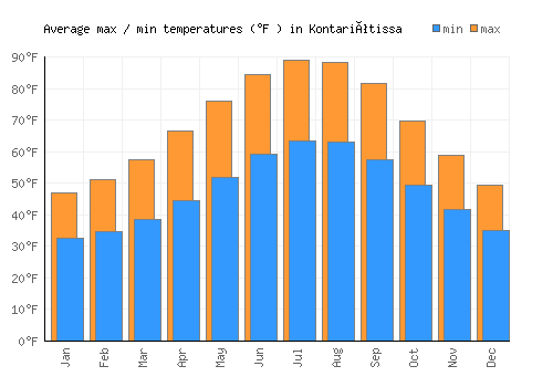 Kontariótissa average minimum / maximum temperatures (Fahrenheit)