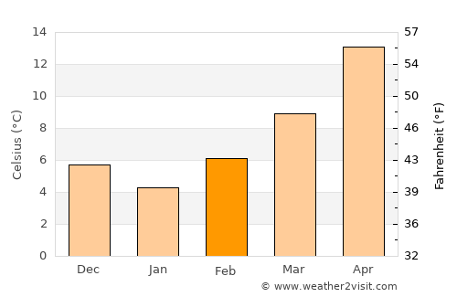 Kontariótissa average temperature in February