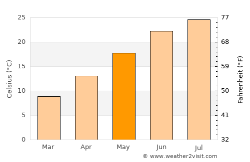 Kontariótissa average temperature in May
