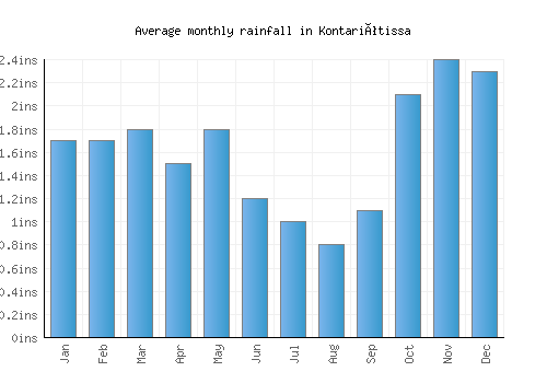 Kontariótissa monthly rainfall chart (inches)