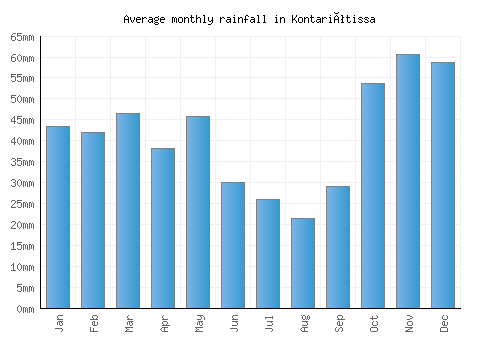 Kontariótissa monthly rainfall chart (mm)