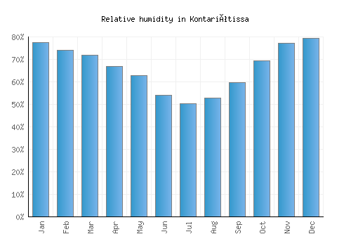 Kontariótissa relative humidity averages