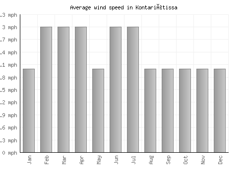 Kontariótissa average winspeed by month (mph)