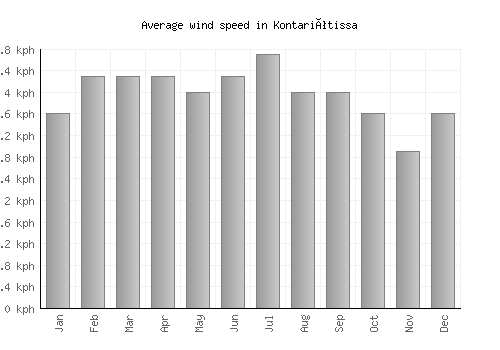 Kontariótissa average winspeed by month (km/h)