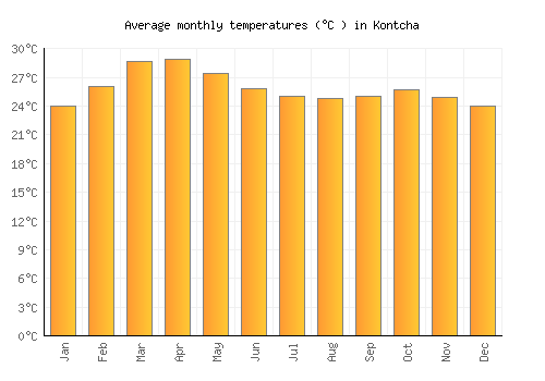 Kontcha average temperature chart (Celsius)