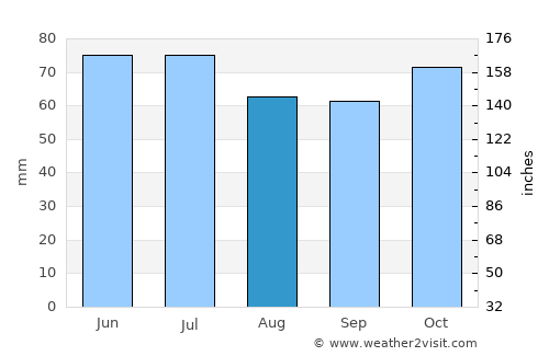 Kontich average rain in August