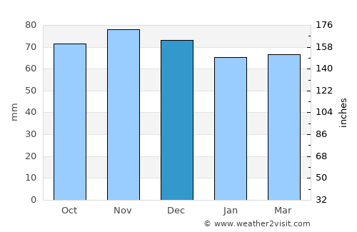 Kontich average rain in December