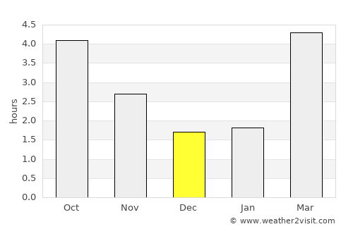 Kontich average rain in December