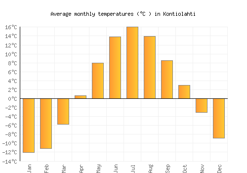 Kontiolahti average temperature chart (Celsius)