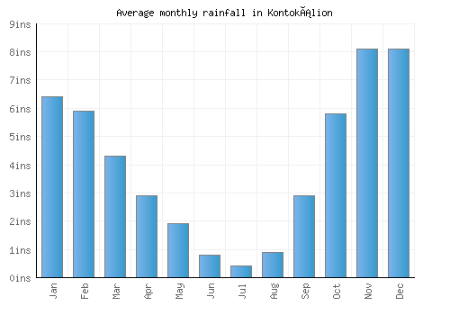 Kontokálion monthly rainfall chart (inches)