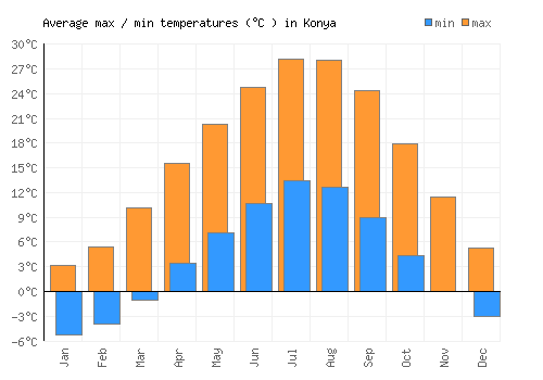 Konya average minimum / maximum temperatures (Celsius)