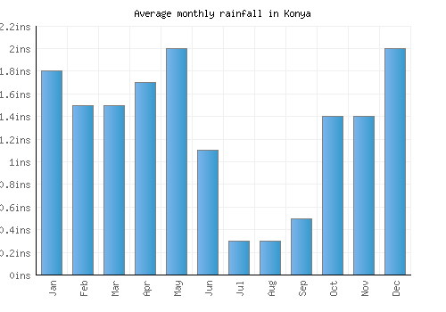 Konya monthly rainfall chart (inches)