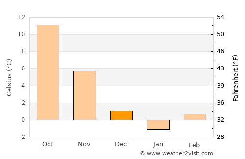 Konya average temperature in December