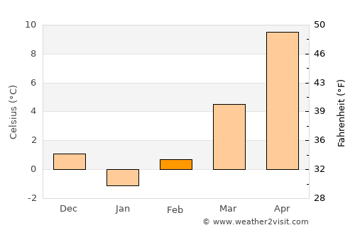 Konya average temperature in February