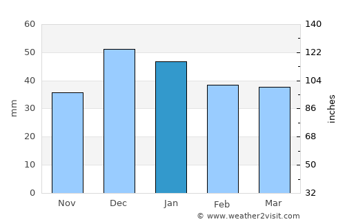 Konya average rain in January