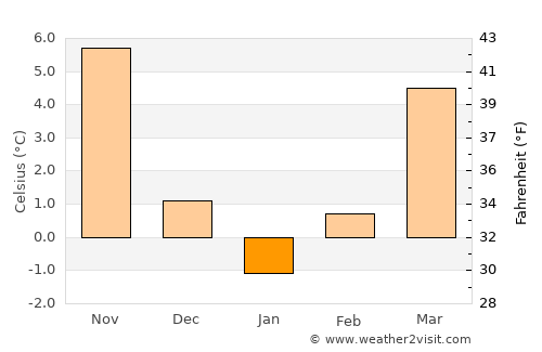 Konya average temperature in January