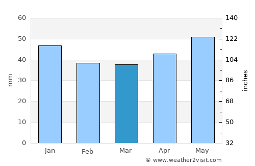 Konya average rain in March