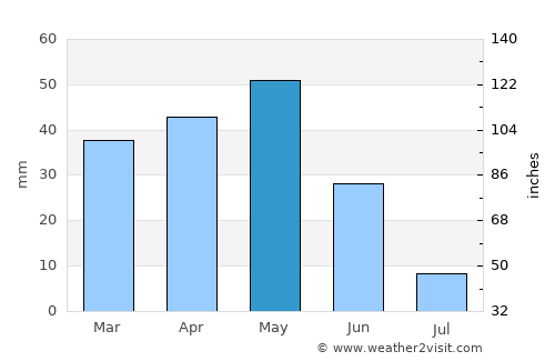 Konya average rain in May