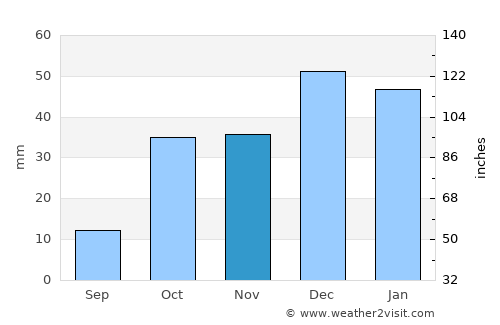 Konya average rain in November