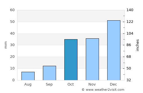 Konya average rain in October