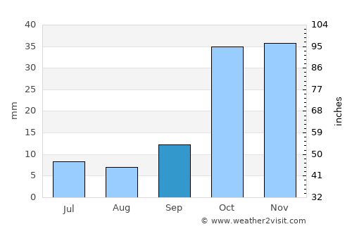 Konya average rain in September