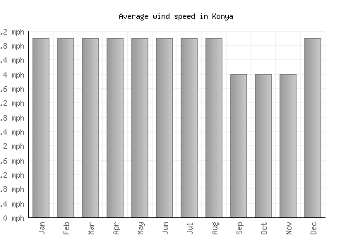 Konya average winspeed by month (mph)