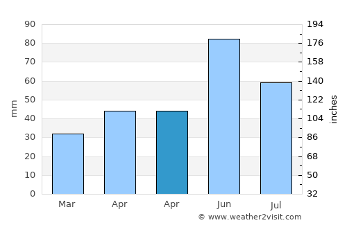 Konyár average rain in April