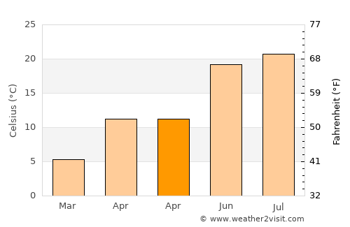 Konyár average temperature in April
