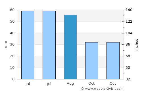 Konyár average rain in August