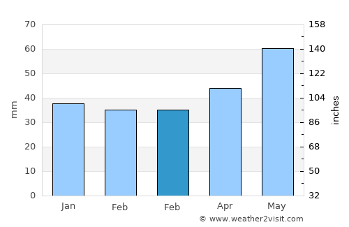 Konyár average rain in February
